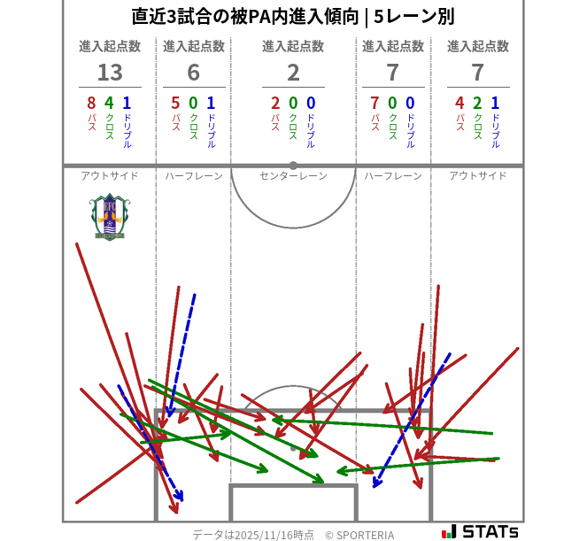 被PA内への進入傾向