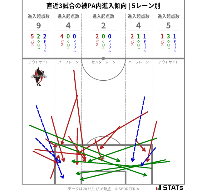 被PA内への進入傾向