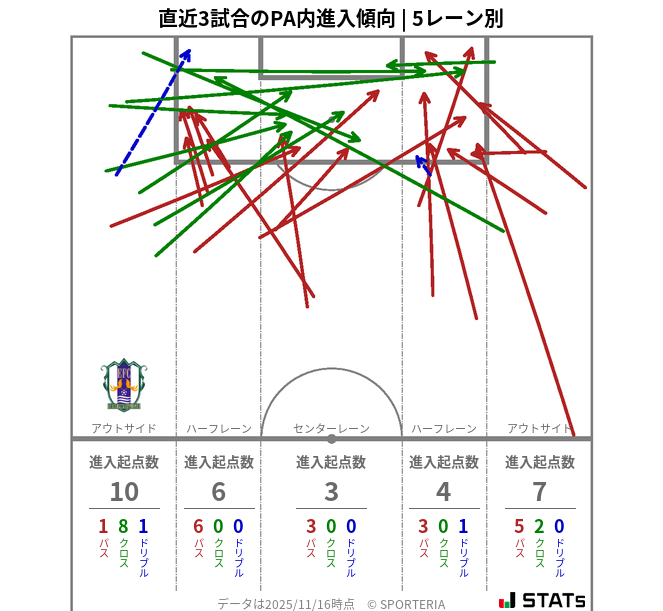 PA内への進入傾向