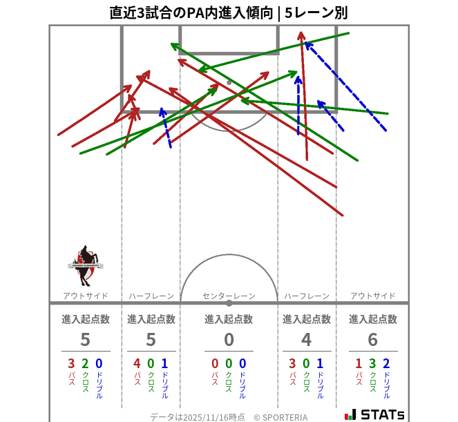 PA内への進入傾向