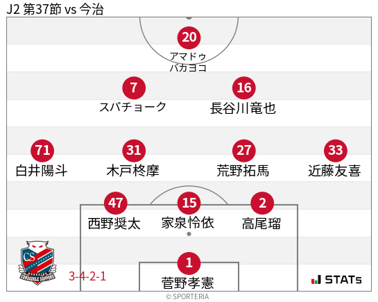 フォーメーション図