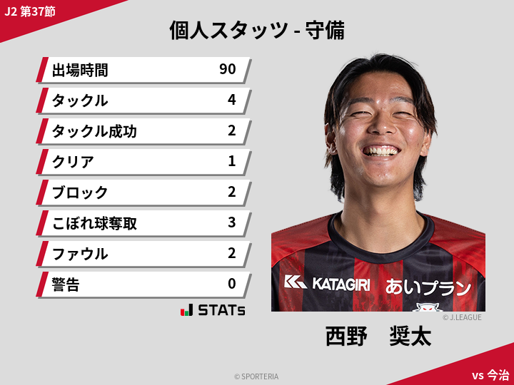 守備スタッツ - 西野　奨太