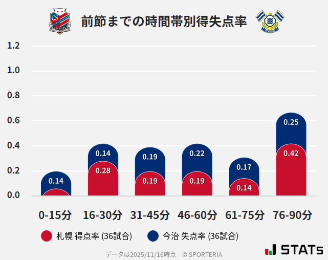 時間帯別得失点率
