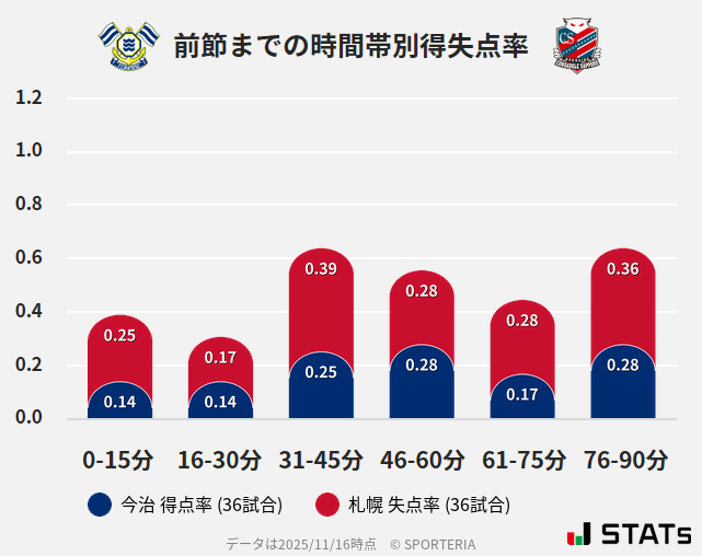 時間帯別得失点率