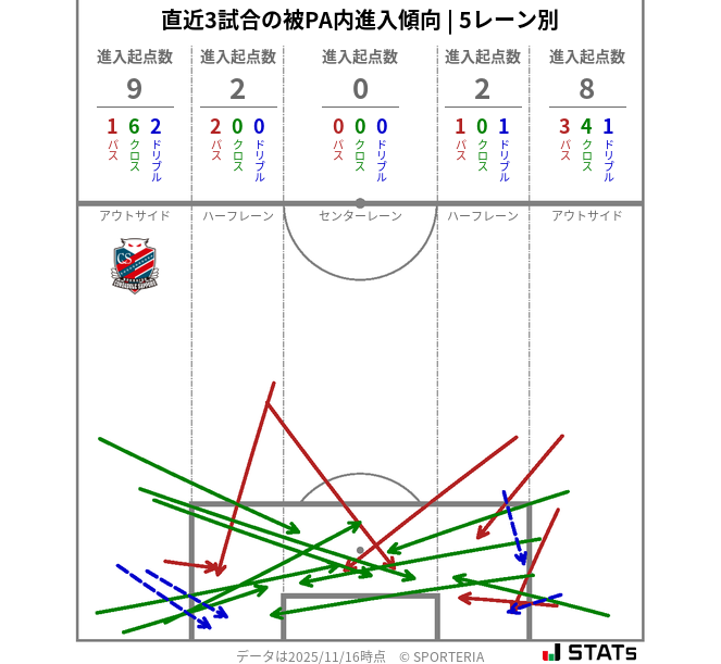 被PA内への進入傾向