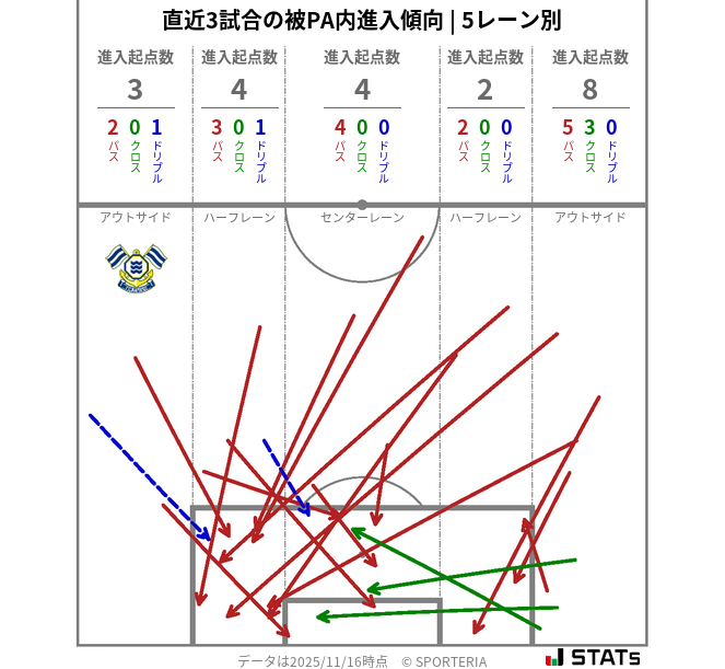 被PA内への進入傾向