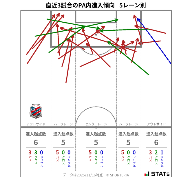 PA内への進入傾向