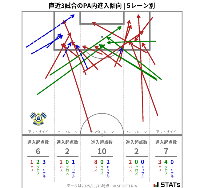 PA内への進入傾向