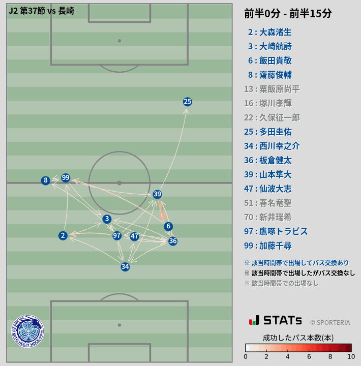 時間帯別パスネットワーク図