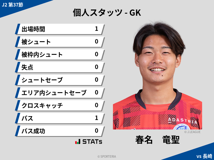 GKスタッツ - 春名　竜聖
