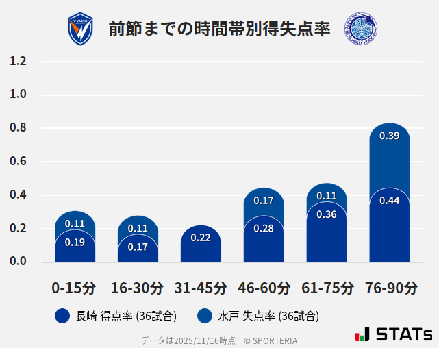 時間帯別得失点率