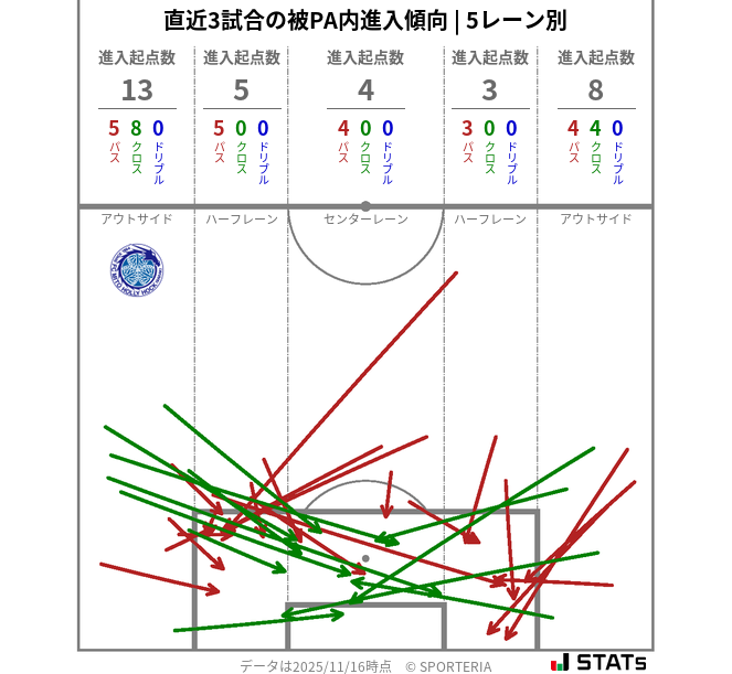 被PA内への進入傾向