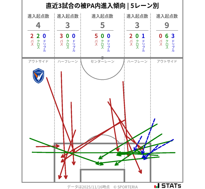 被PA内への進入傾向