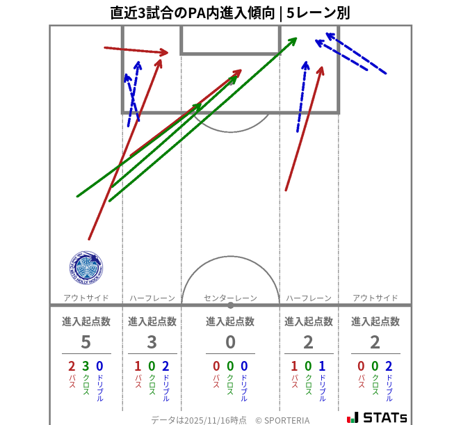 PA内への進入傾向