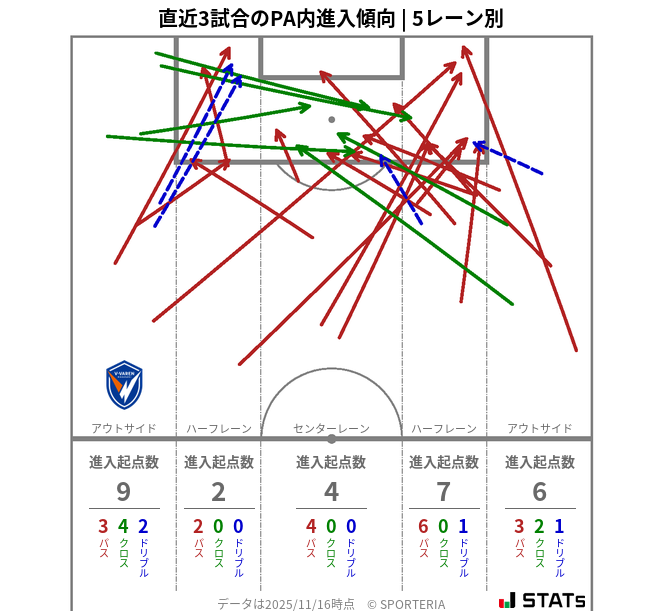 PA内への進入傾向