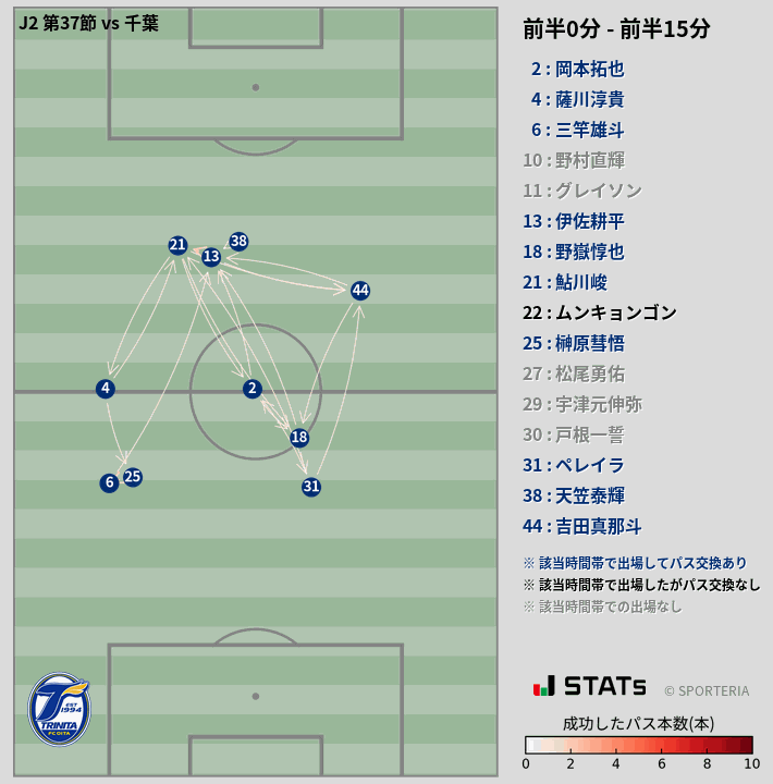 時間帯別パスネットワーク図