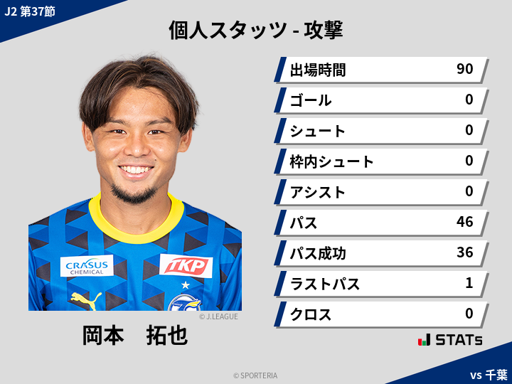 攻撃スタッツ - 岡本　拓也