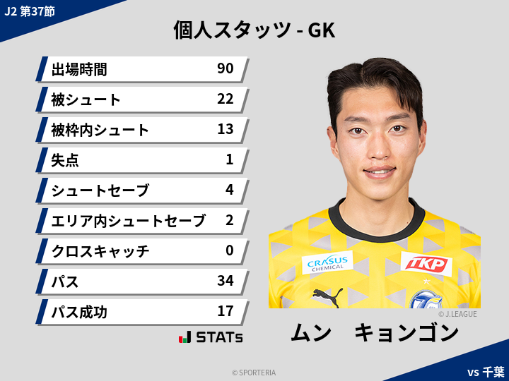 GKスタッツ - ムン　キョンゴン