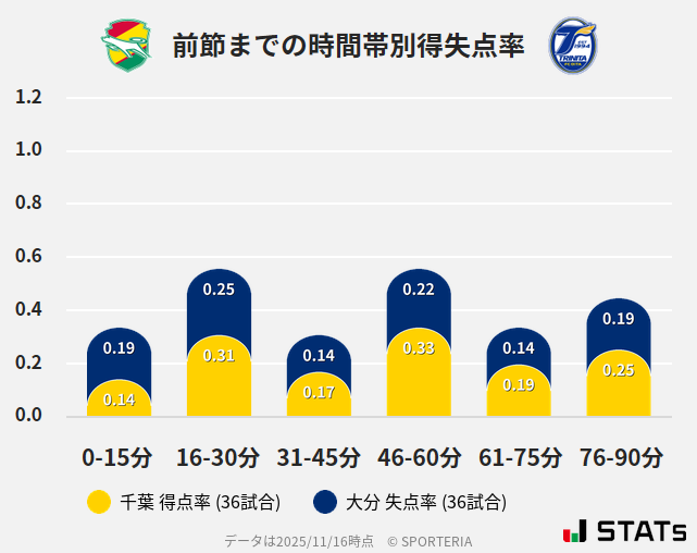時間帯別得失点率