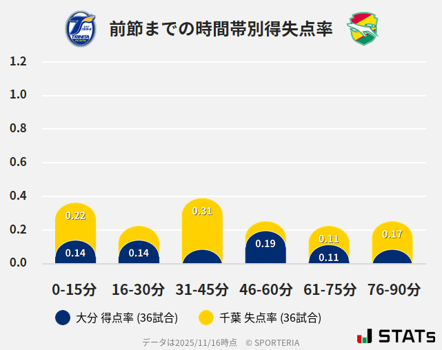 時間帯別得失点率