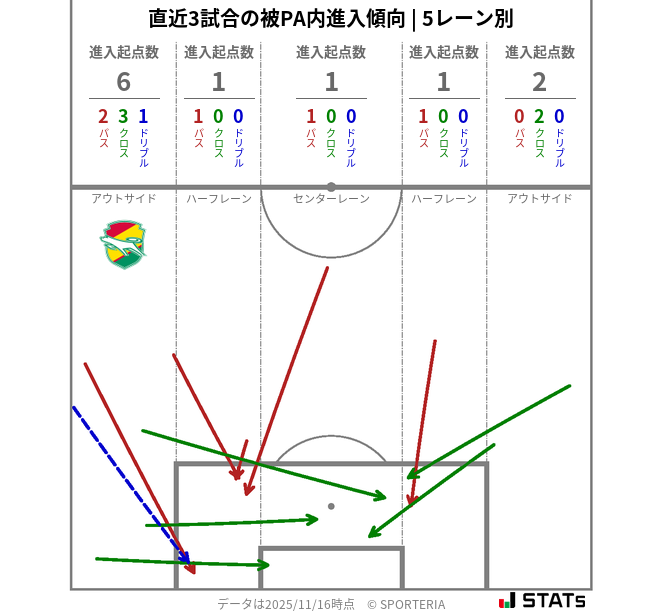 被PA内への進入傾向