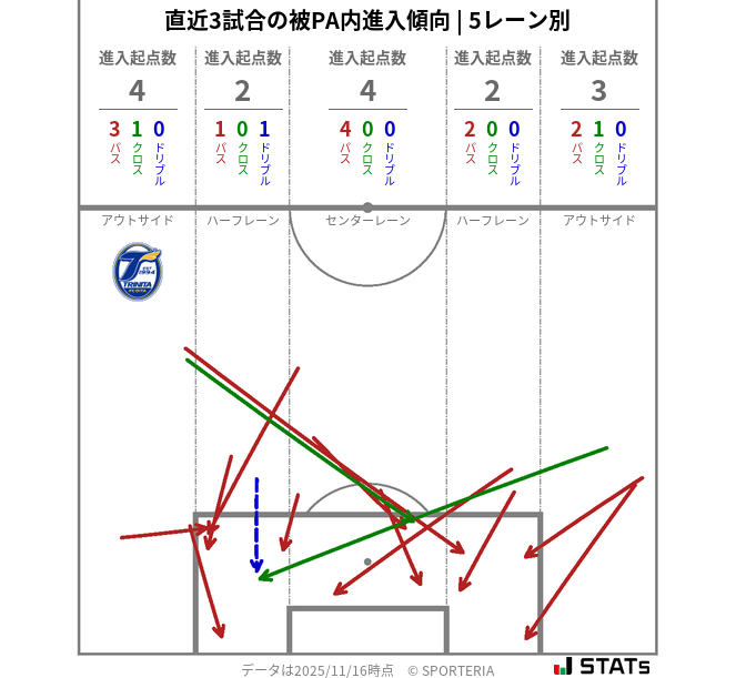 被PA内への進入傾向