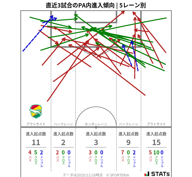 PA内への進入傾向