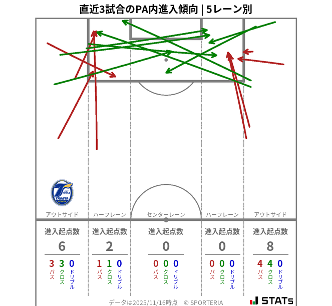 PA内への進入傾向