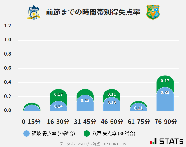 時間帯別得失点率