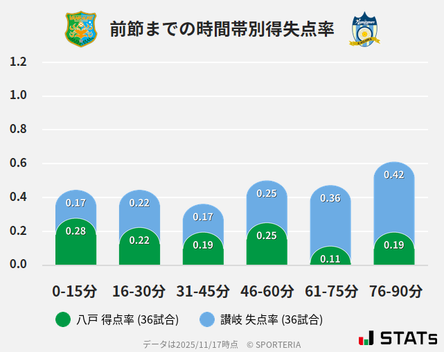 時間帯別得失点率