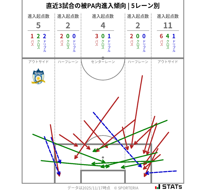 被PA内への進入傾向