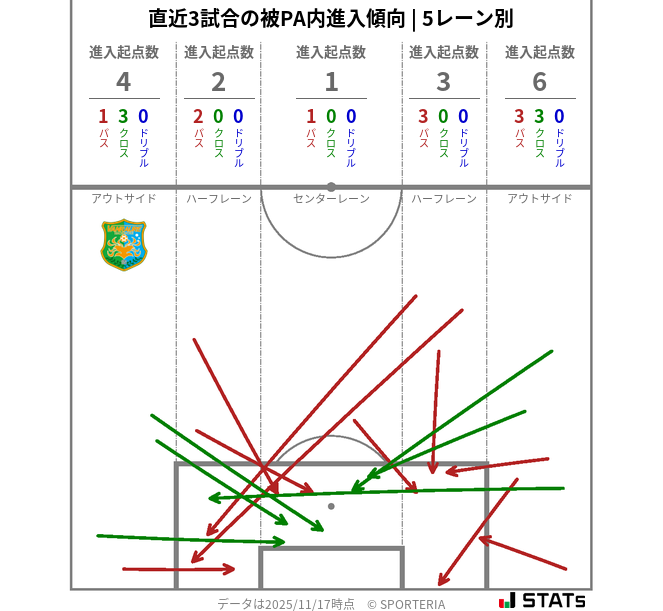 被PA内への進入傾向