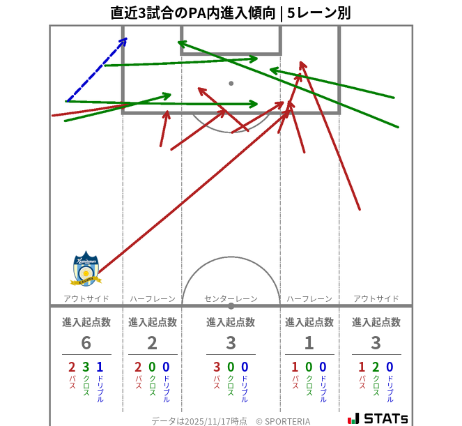 PA内への進入傾向