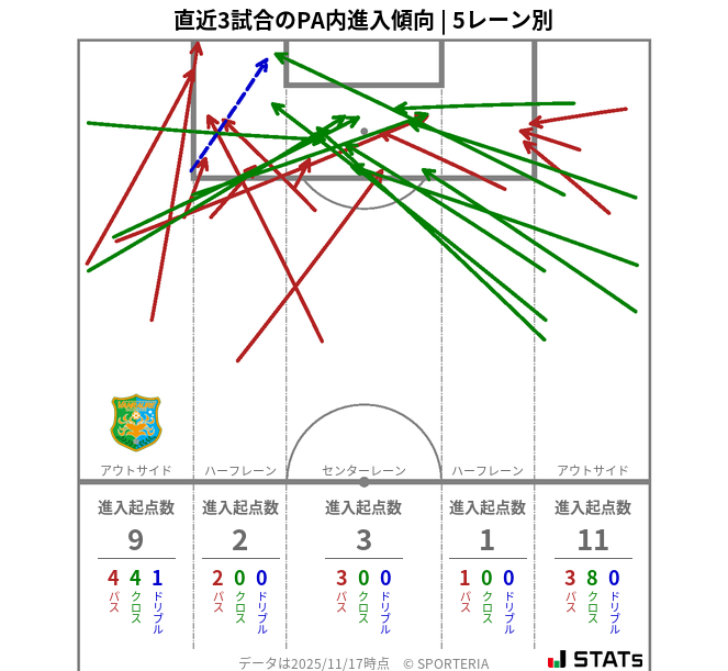 PA内への進入傾向