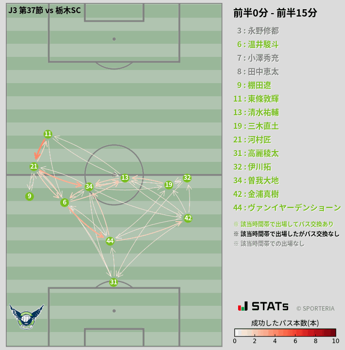 時間帯別パスネットワーク図