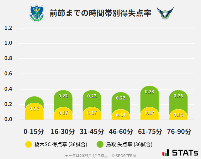 時間帯別得失点率
