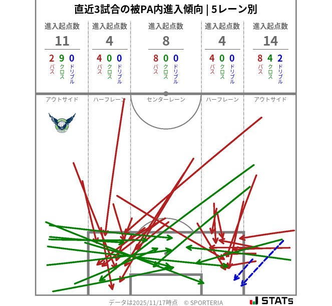 被PA内への進入傾向