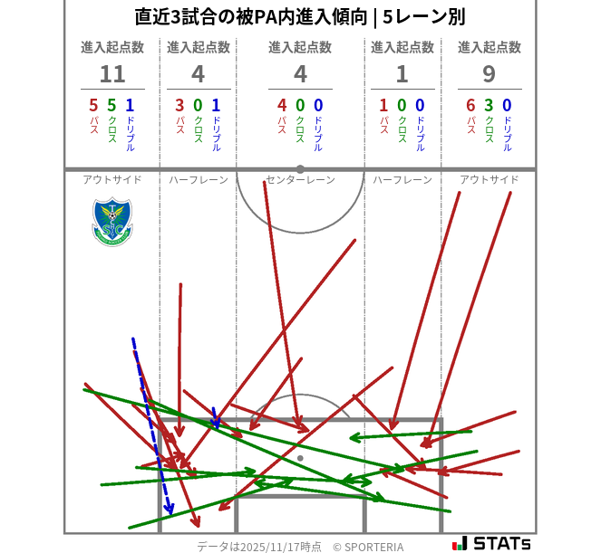 被PA内への進入傾向