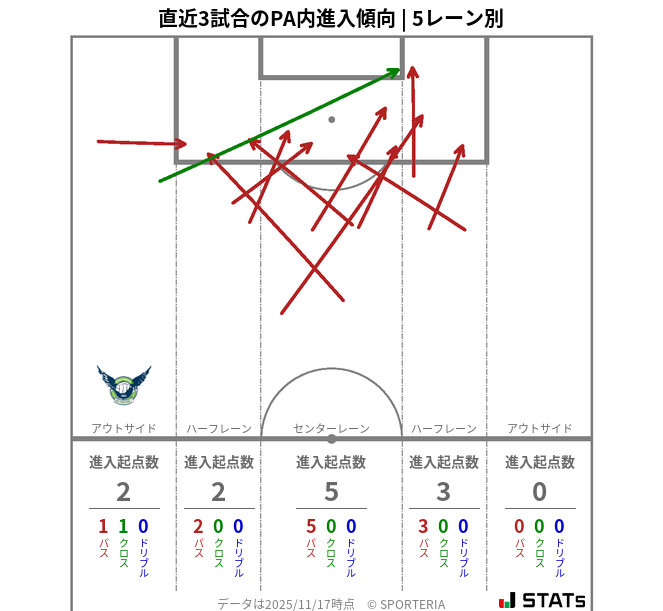 PA内への進入傾向