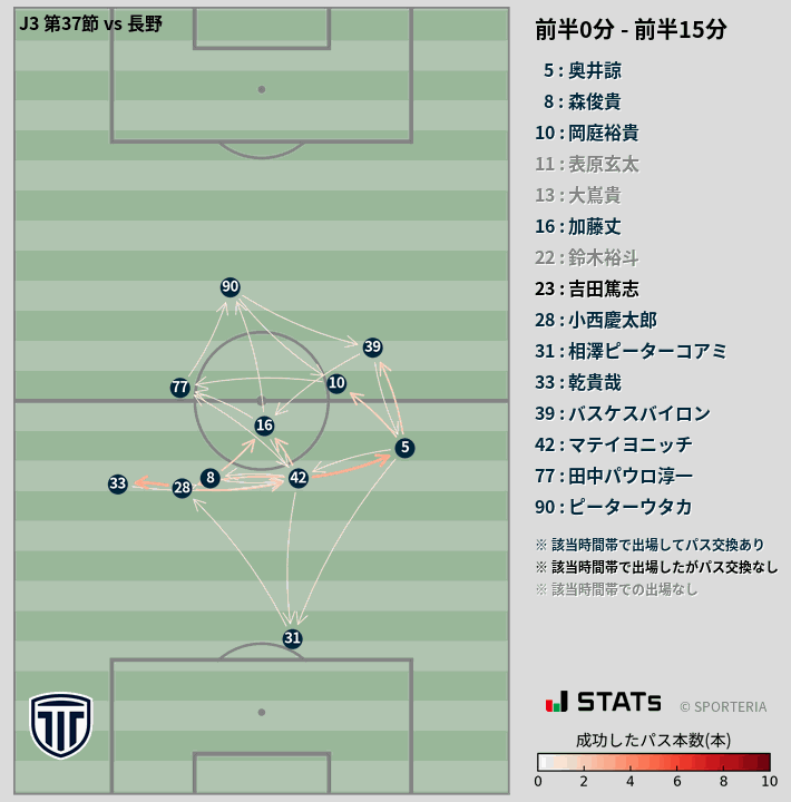 時間帯別パスネットワーク図