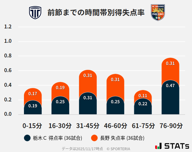 時間帯別得失点率