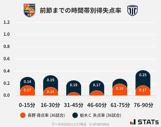 時間帯別得失点率