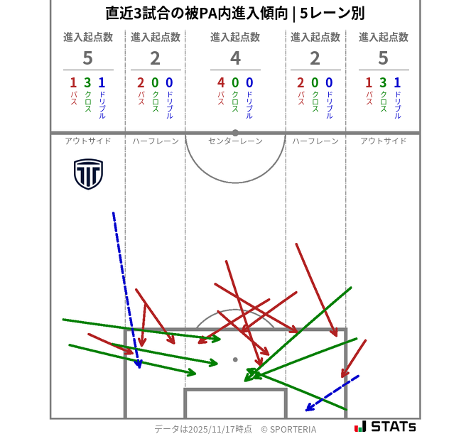 被PA内への進入傾向