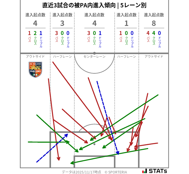 被PA内への進入傾向