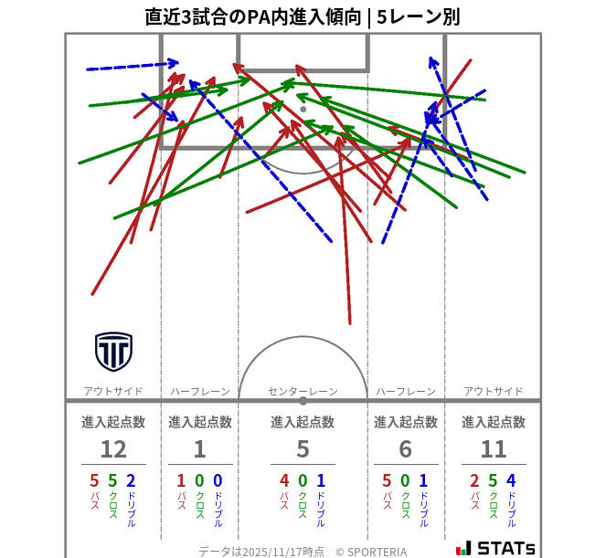 PA内への進入傾向