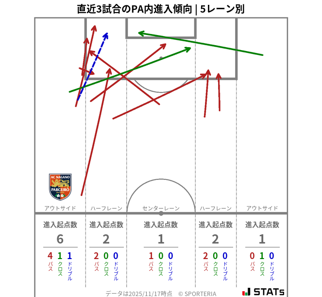 PA内への進入傾向