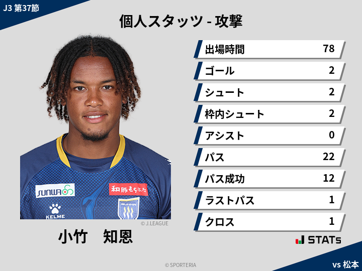 攻撃スタッツ - 小竹　知恩