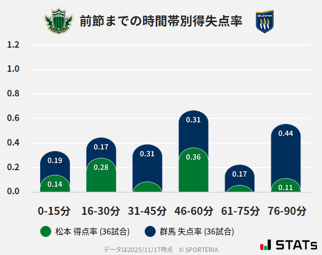 時間帯別得失点率