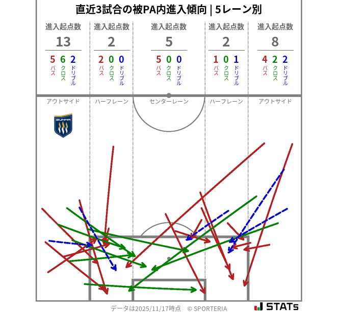 被PA内への進入傾向