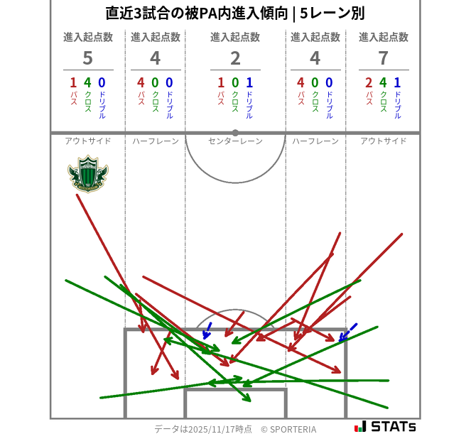 被PA内への進入傾向